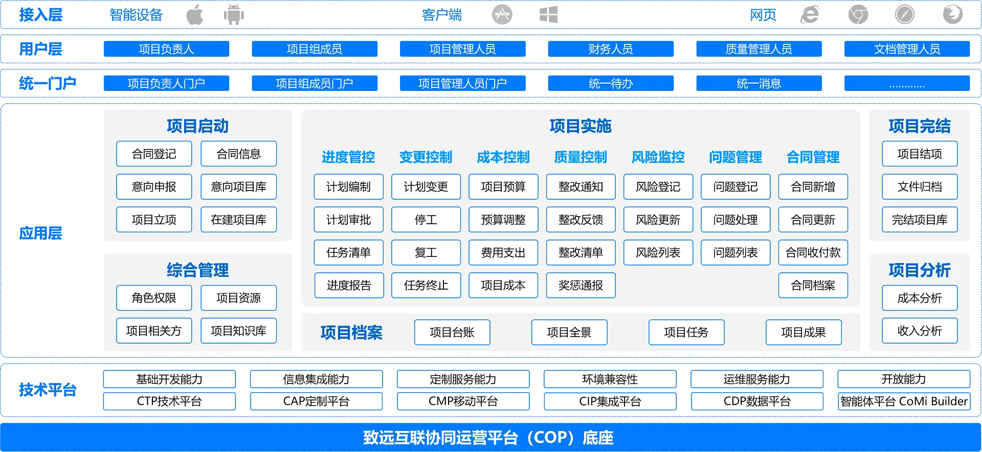致远互联协同运营平台（COP）底座架构图