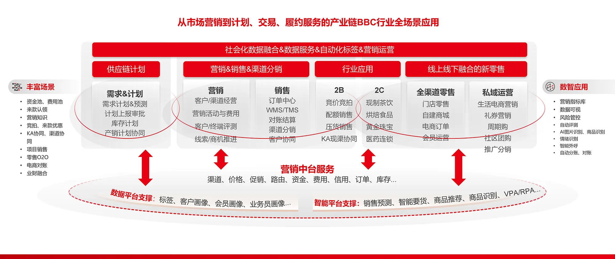 从市场营销到计划、交易、履约服务的产业链BBC行业全场景应用