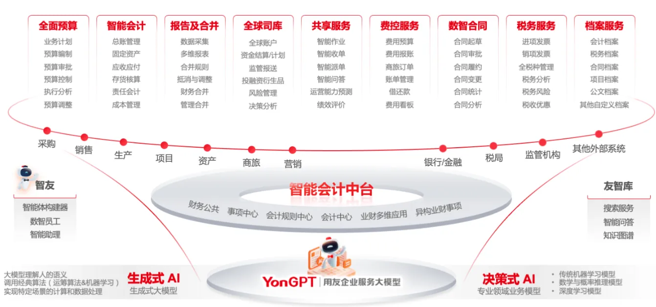 用友BIP 商业创新平台