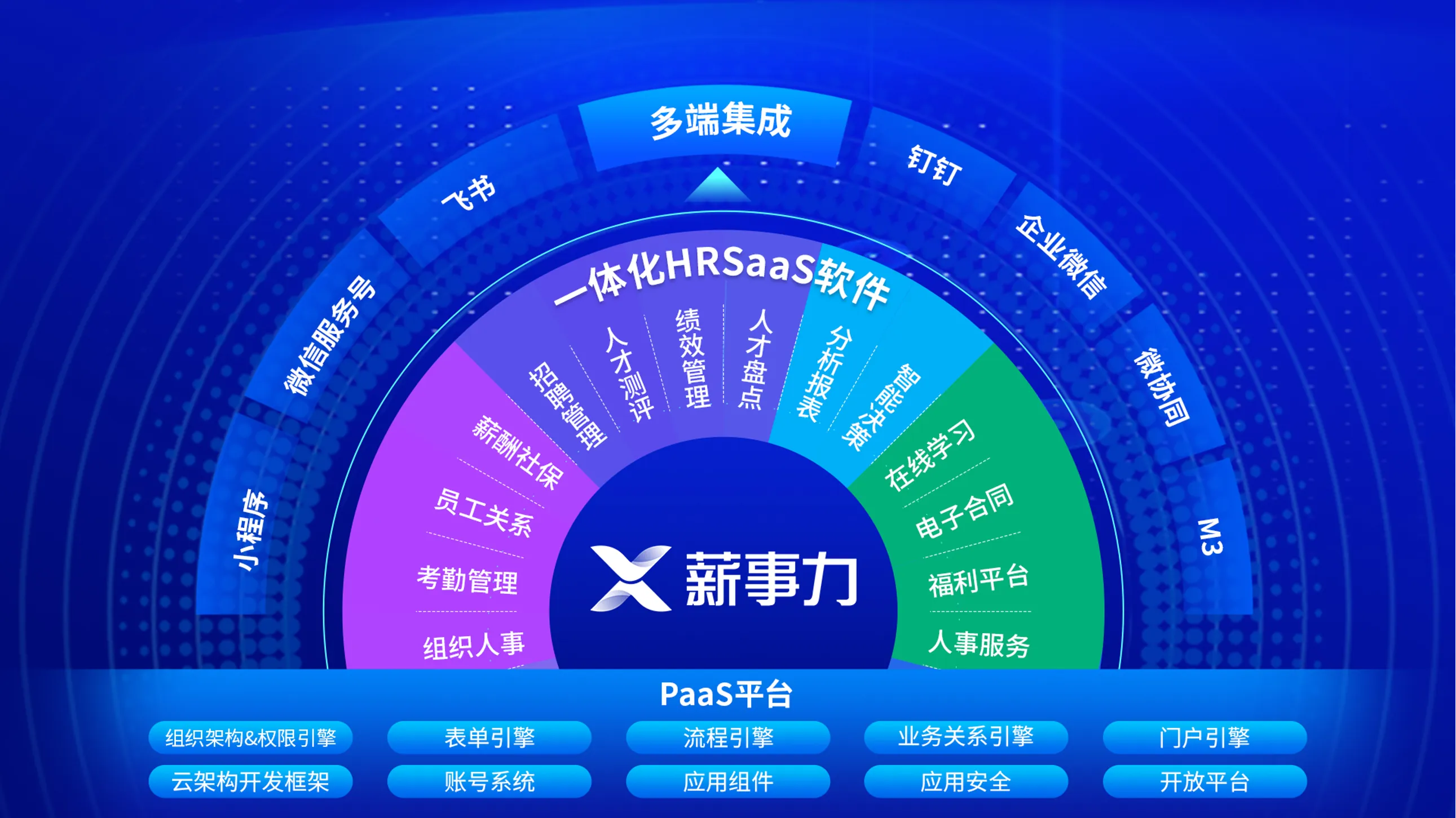 薪事力一体化HRSaaS软件平台架构图