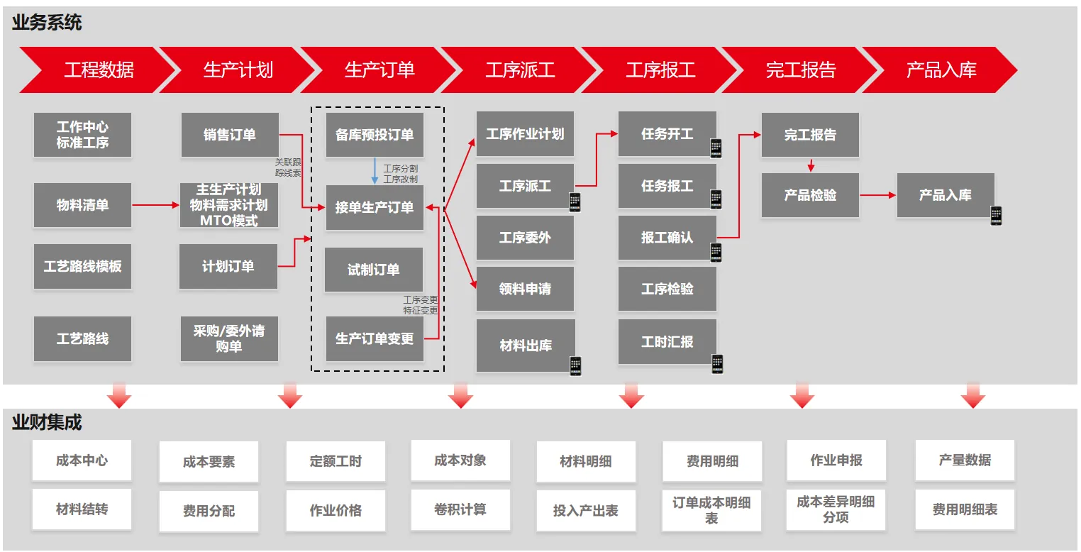 业务系统-业财集成全流程