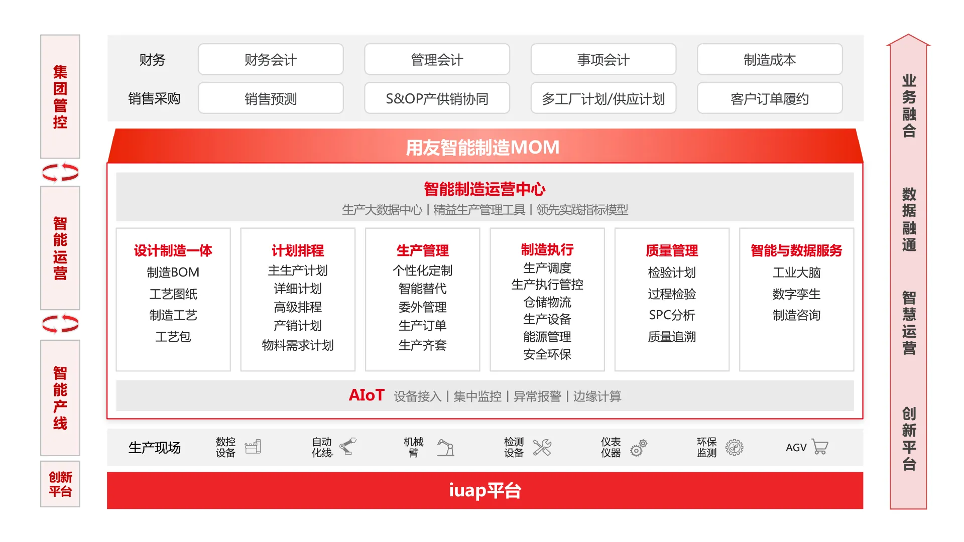 用友智能制造MOM业务架构