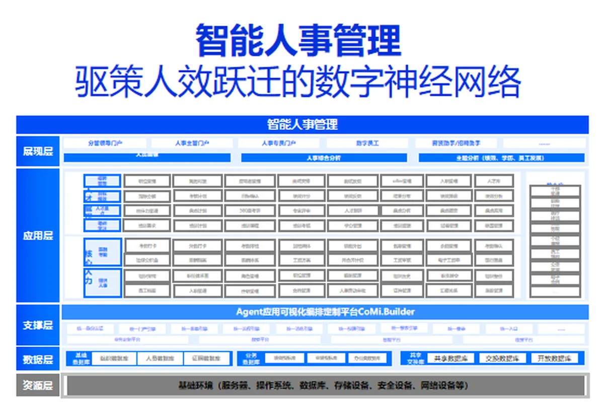 智能人事管理
