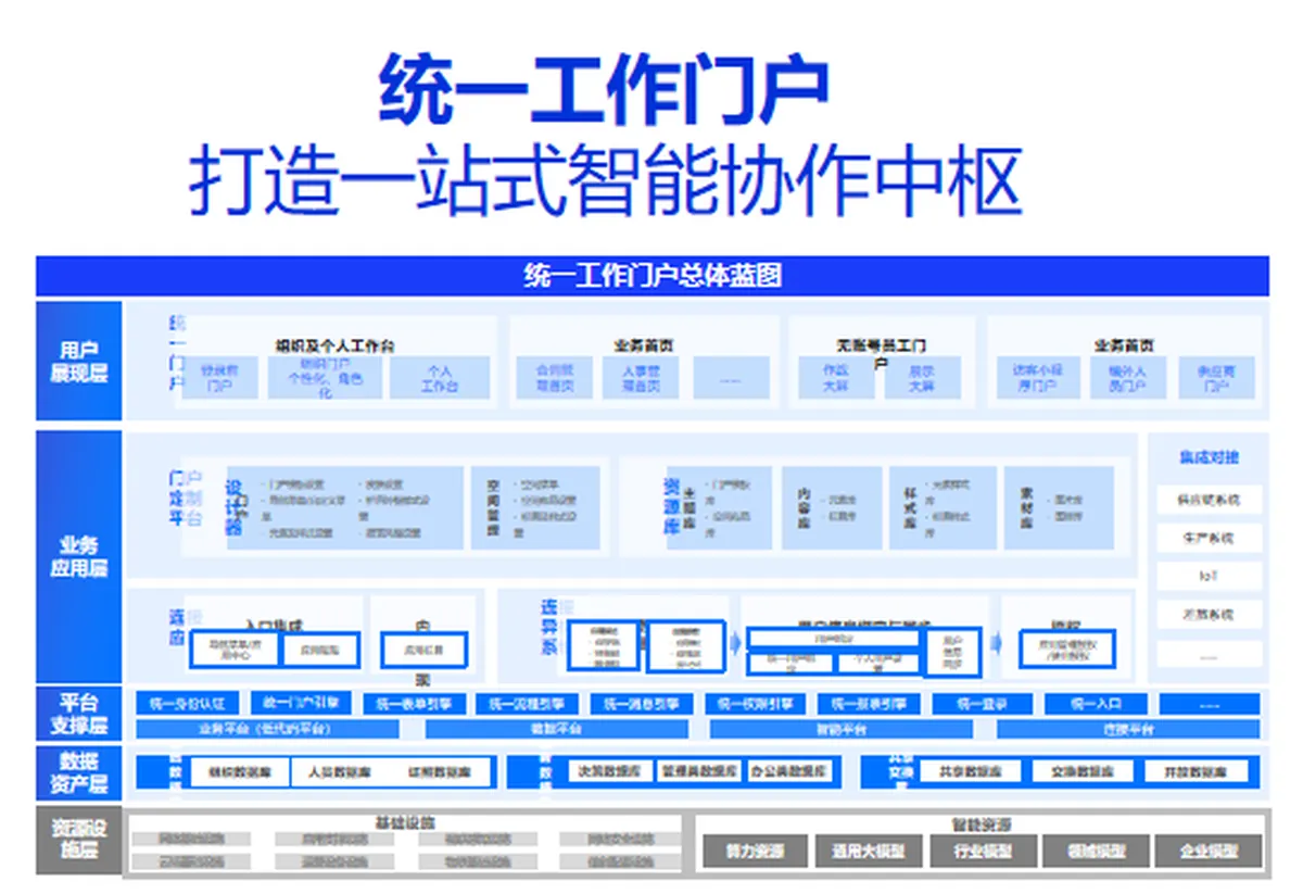 统一工作门户