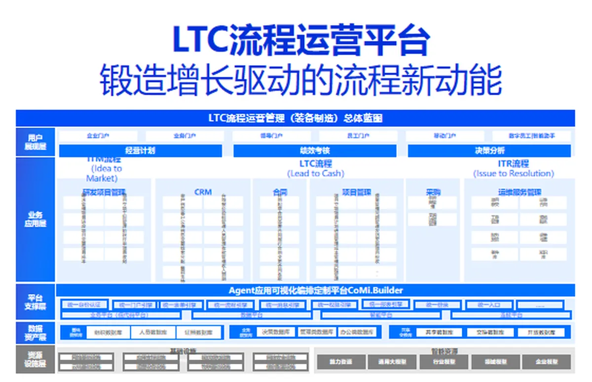 LTC流程运营平台