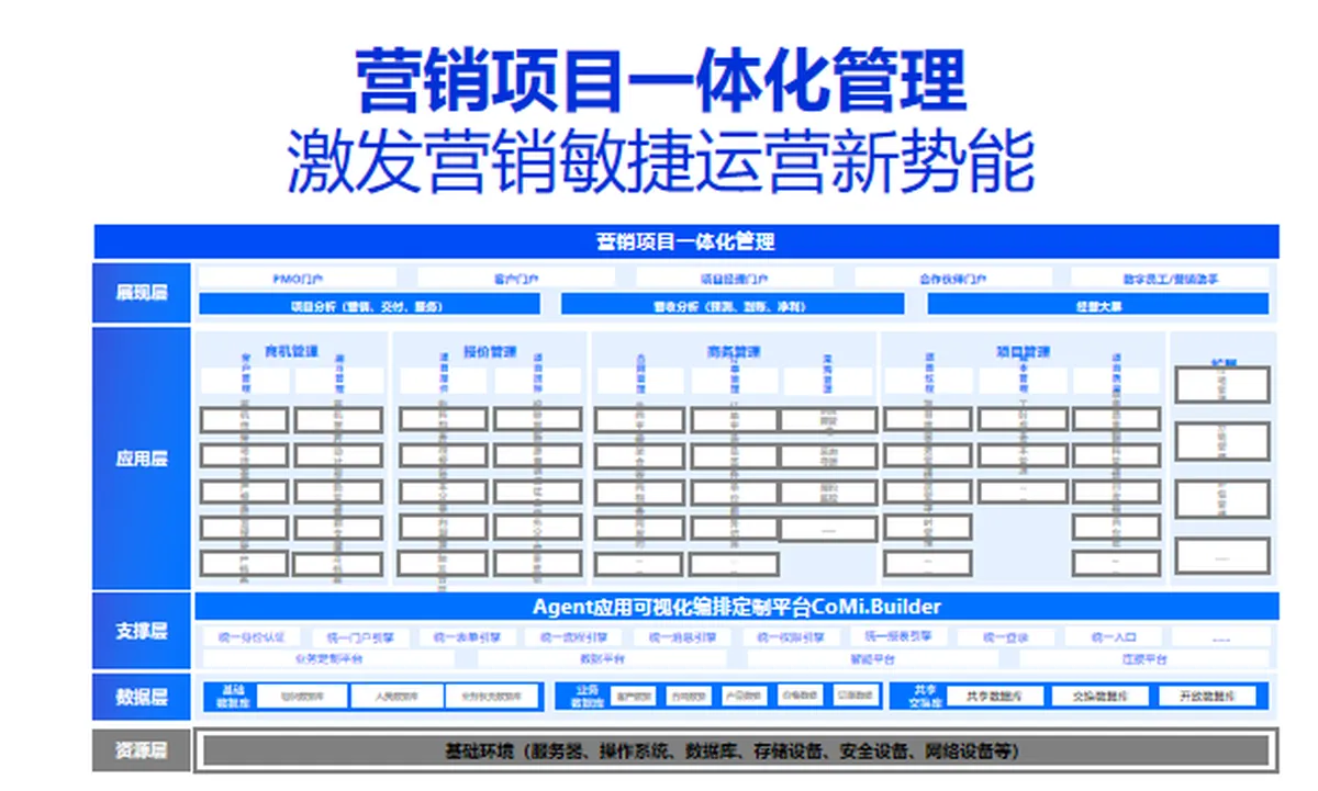 营销项目一体化管理