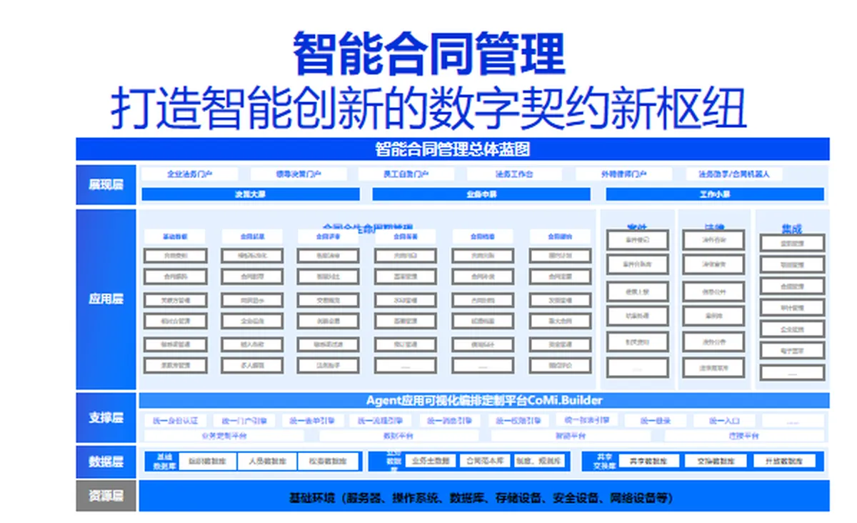 智能合同管理