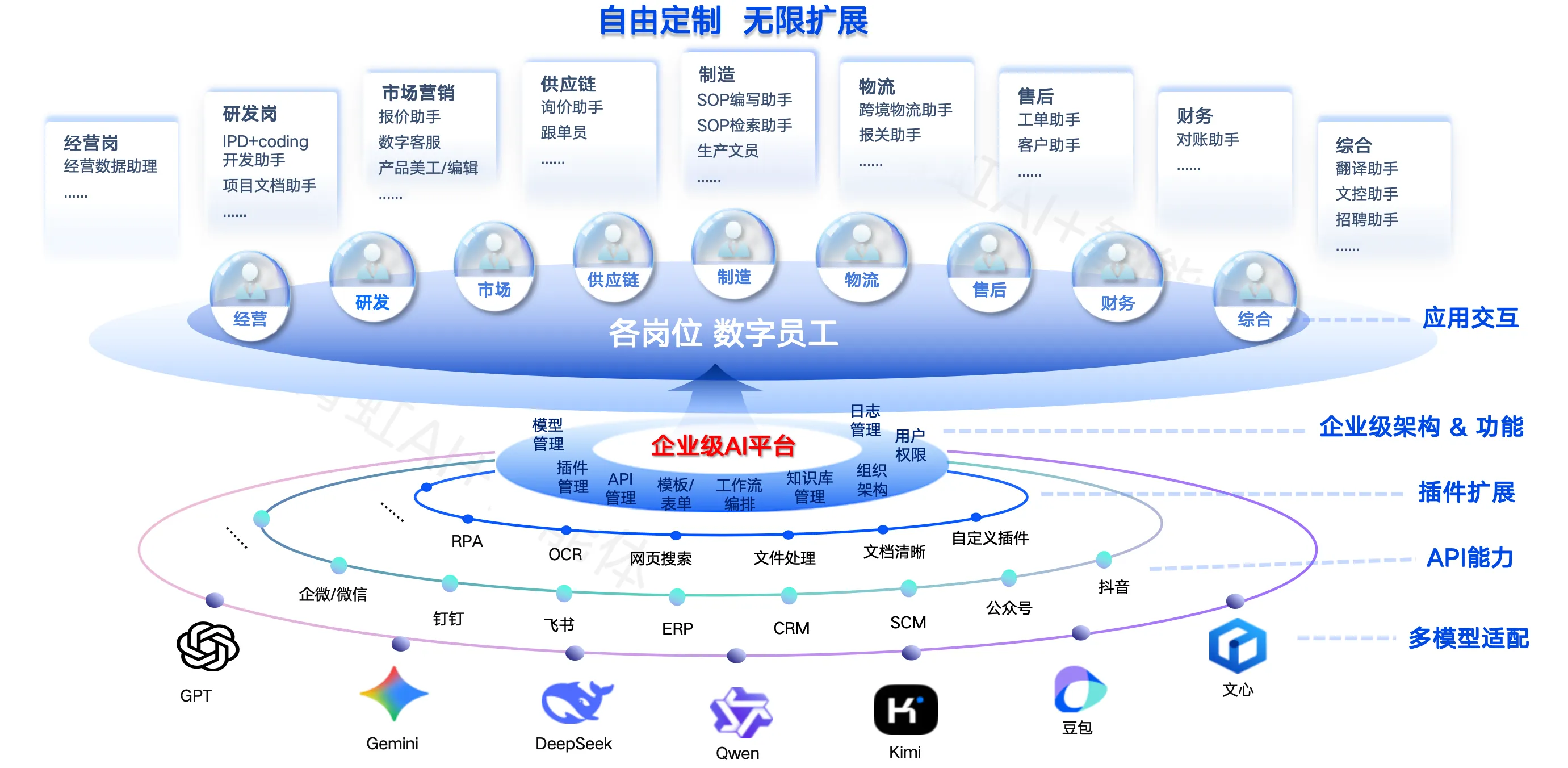 数字员工平台架构