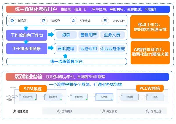 智能流程