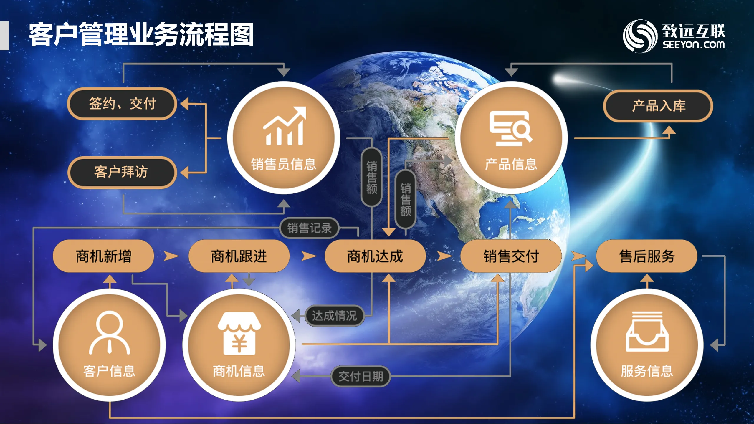 客户管理业务流程图