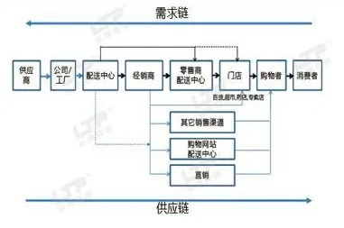 营销与渠道管理图片