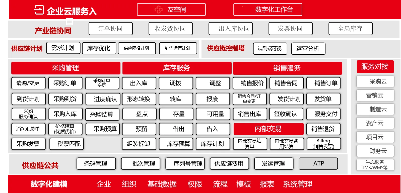 企业云服务-供应链业务模块蓝图