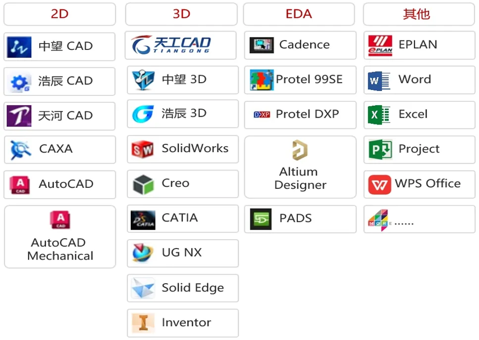 PLM 支持的 CAD 工具矩阵