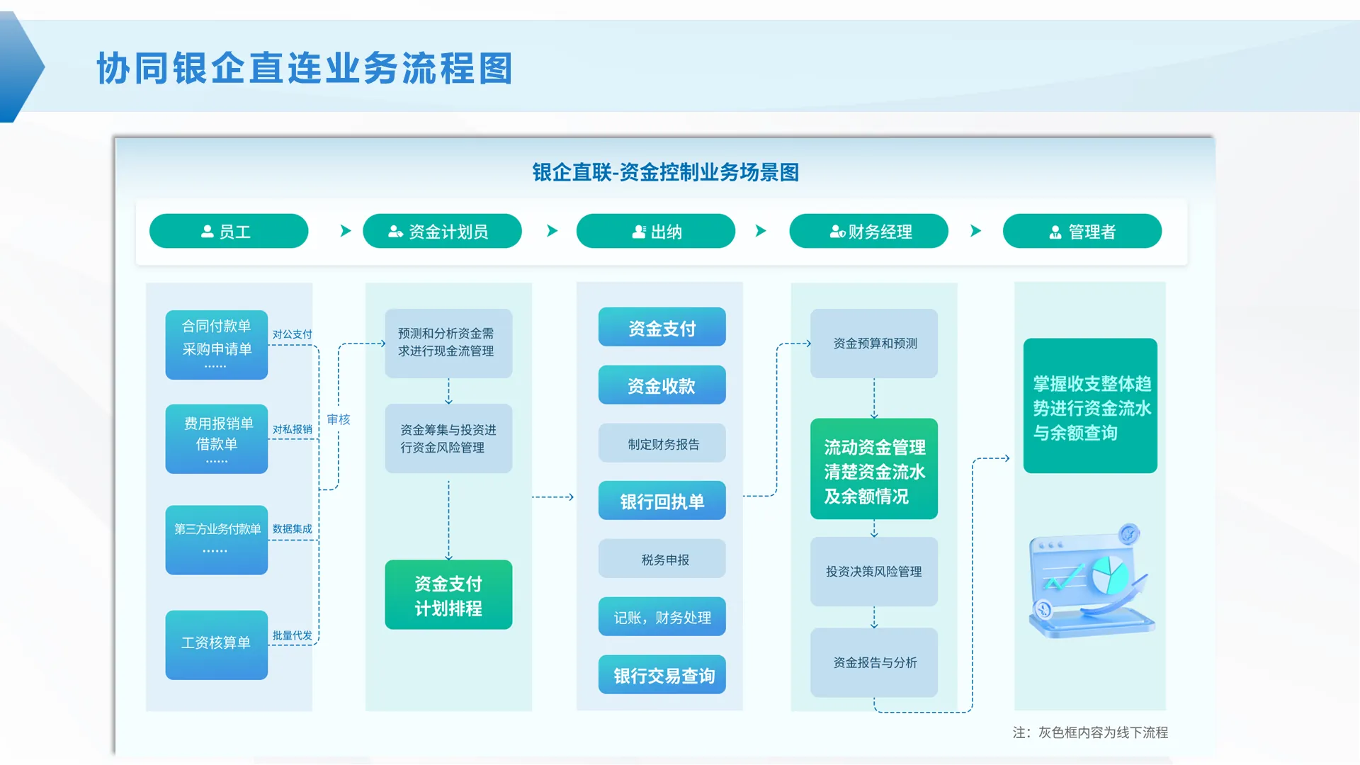 协同银企直连业务流程图