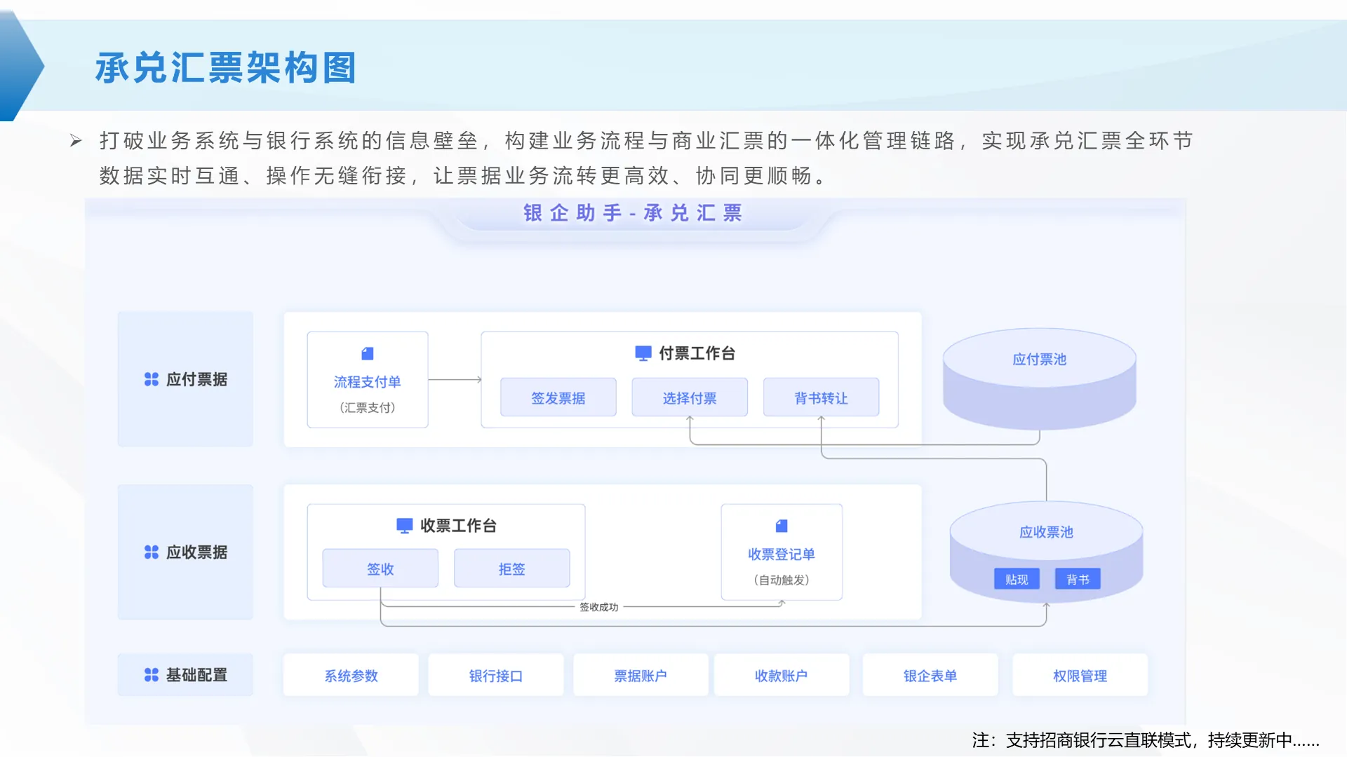 银企承兑汇票架构图