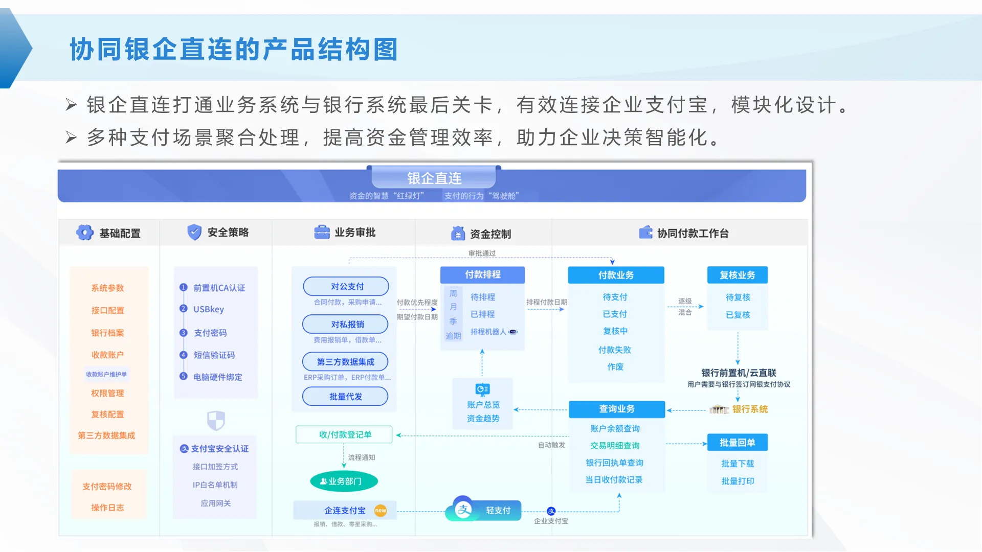 协同银企直连的产品结构图