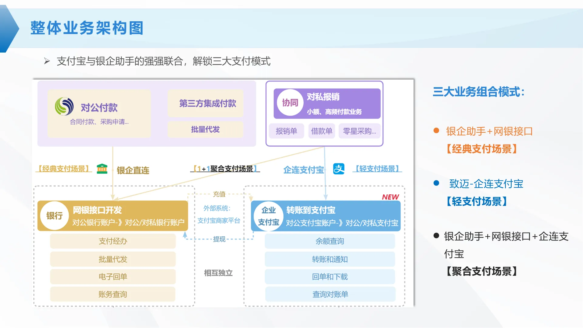 银企直连整体业务架构图