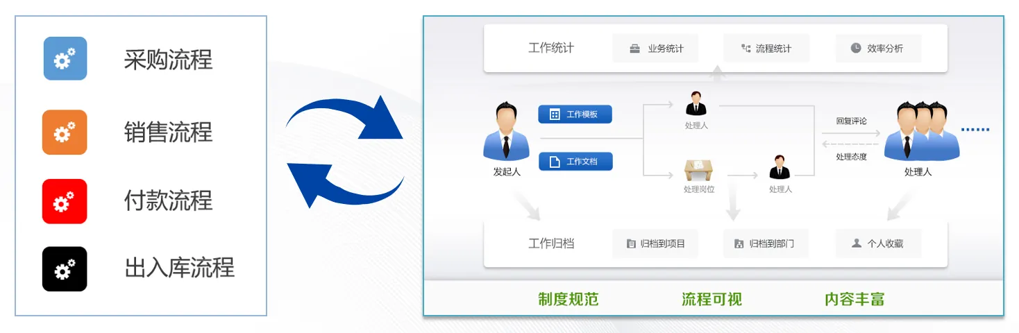 业务单据集成、报表集成、制单生成凭证三大集成