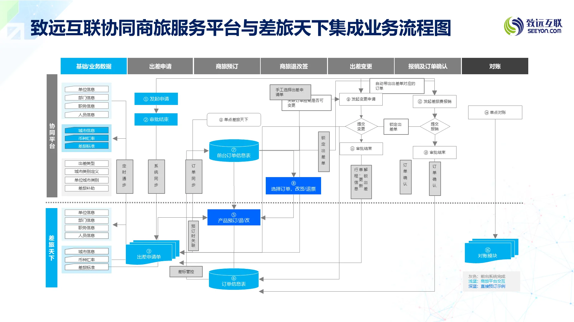 与差旅天下集成业务流程图