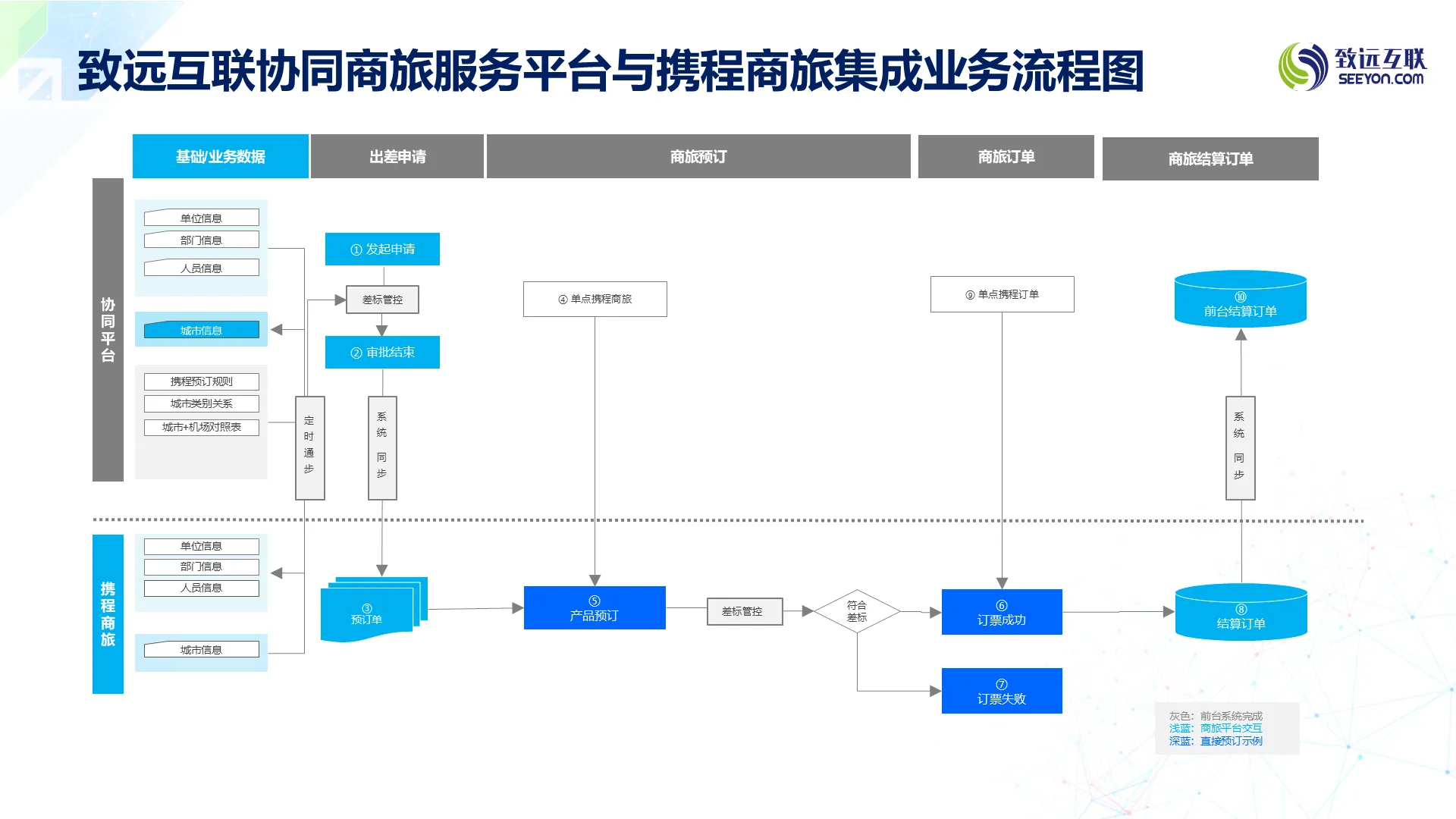 协同商旅服务平台与携程商旅集成业务流程图