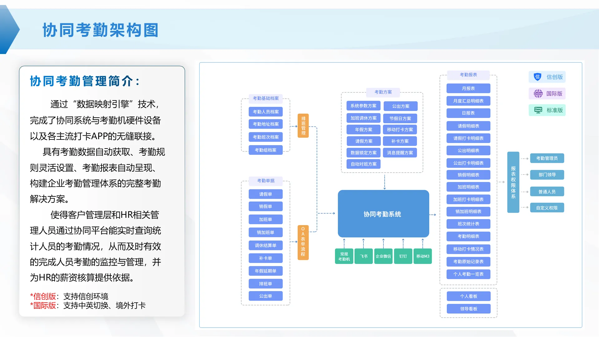 协同考勤架构图