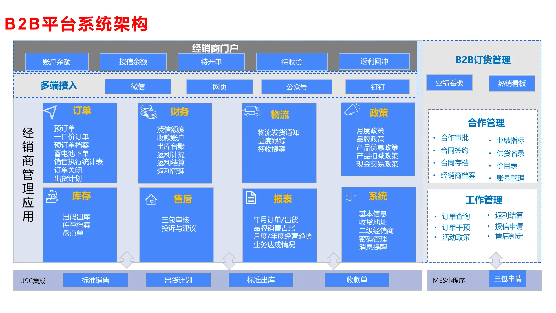 B2B平台系统架构