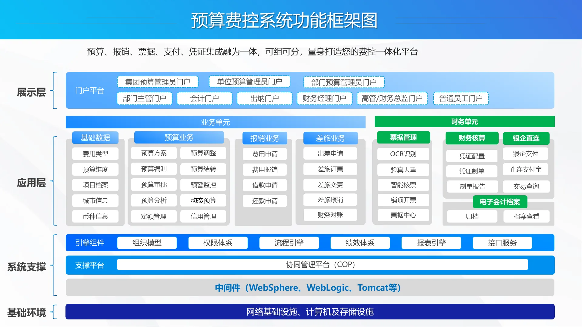 预算费控系统功能框架图