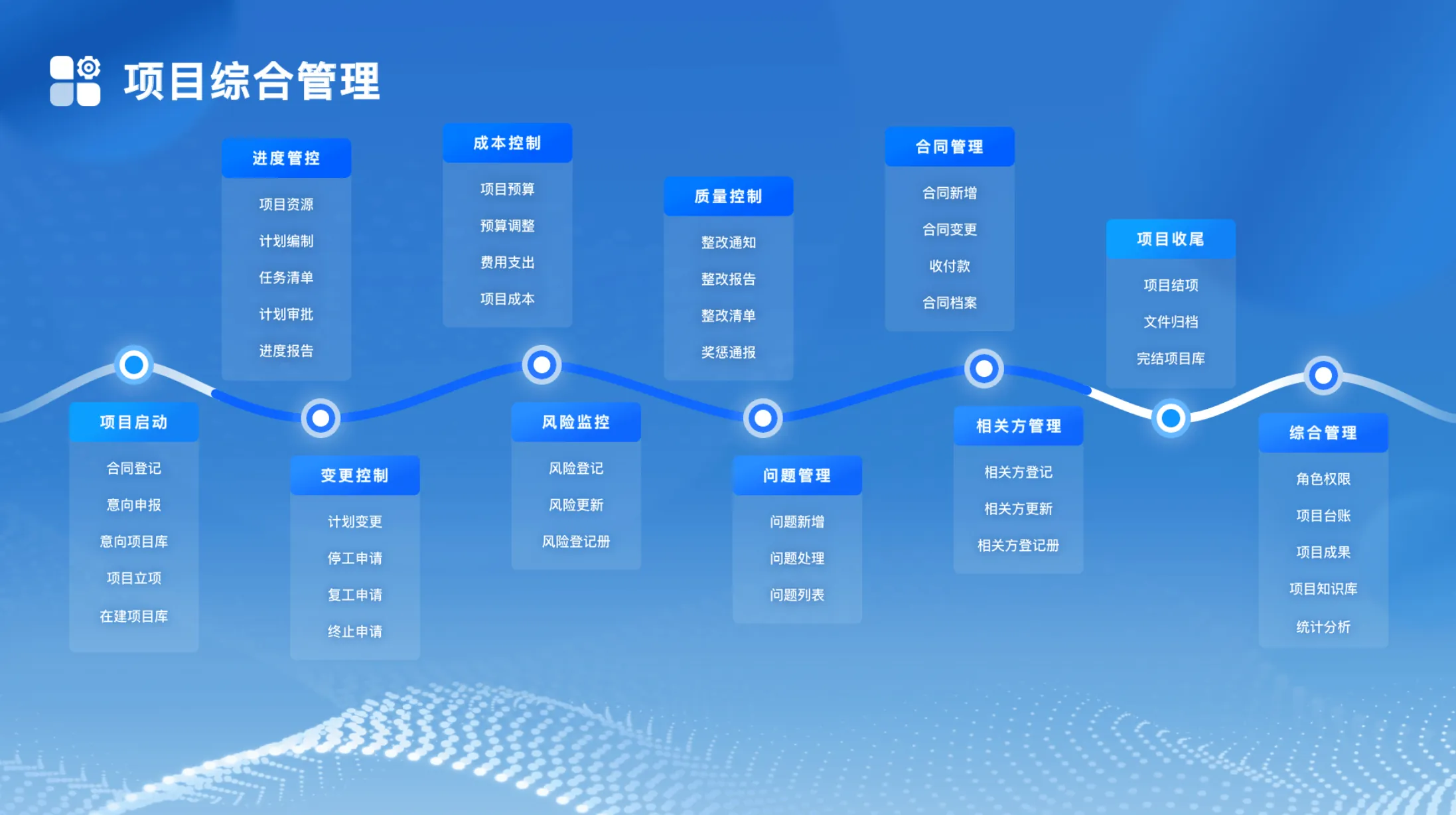 项目综合管理全流程图