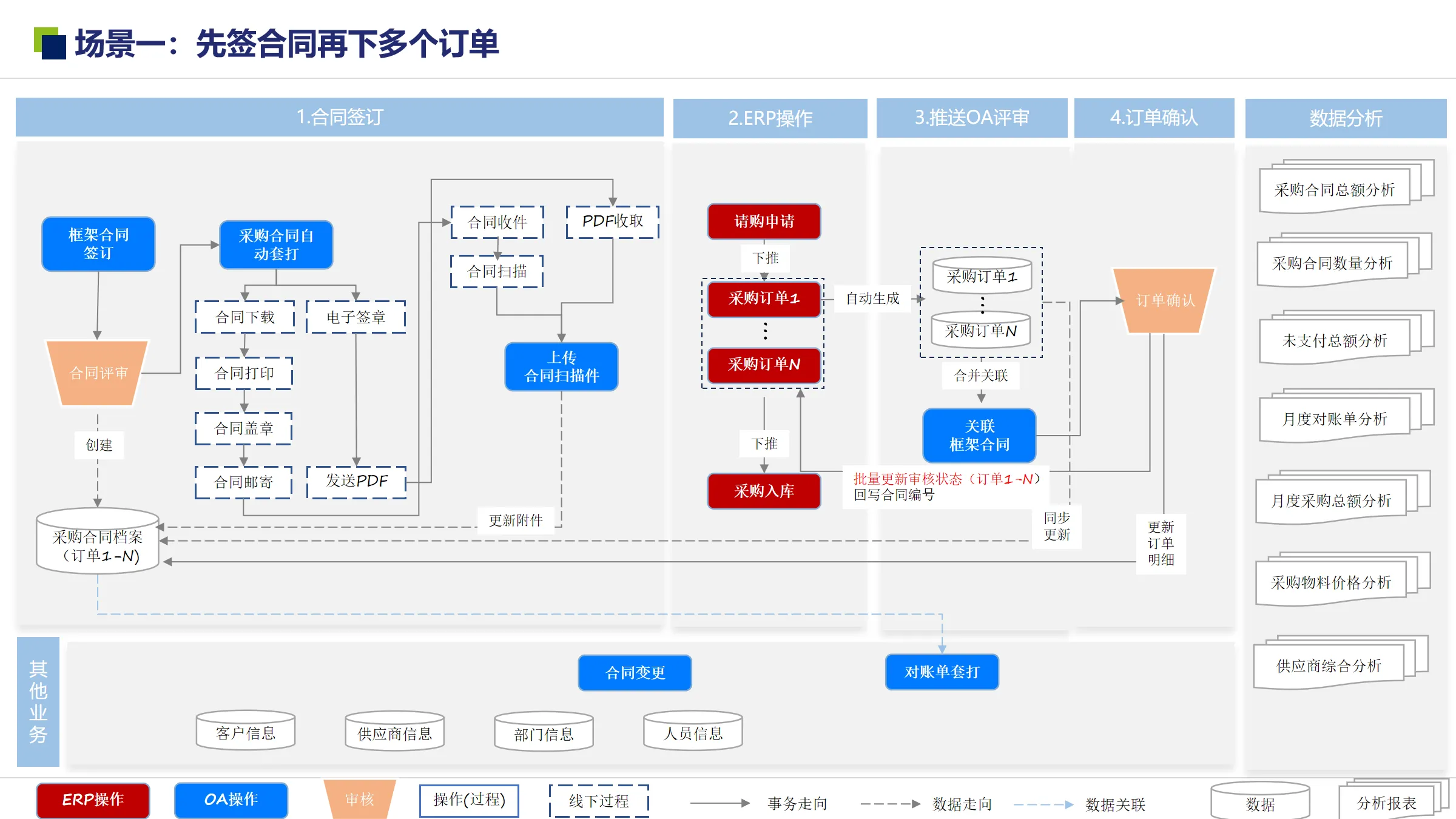 场景一：先签合同再下多个订单