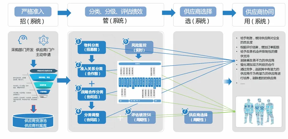 供应商评价管理