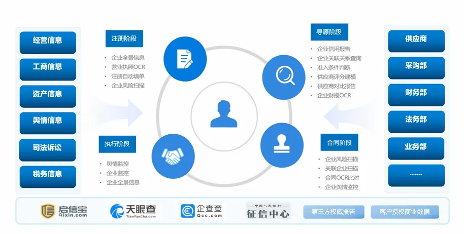 供应商风控管理